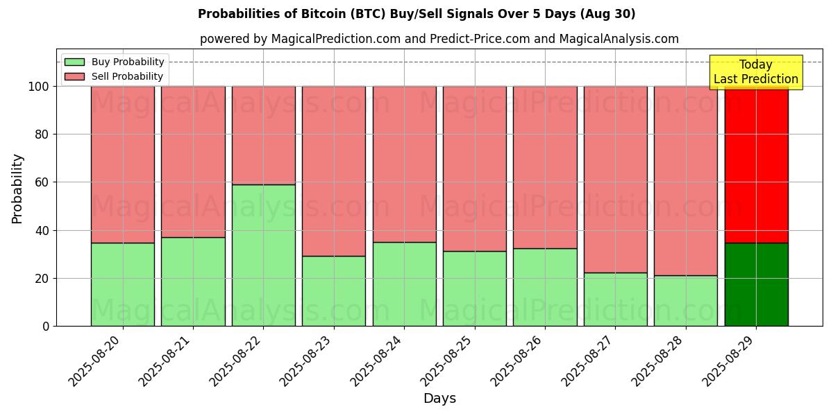 Probabilidades de señales de compra/venta de bitcóin (BTC) usando varios modelos de IA durante 10 días (30 Aug)