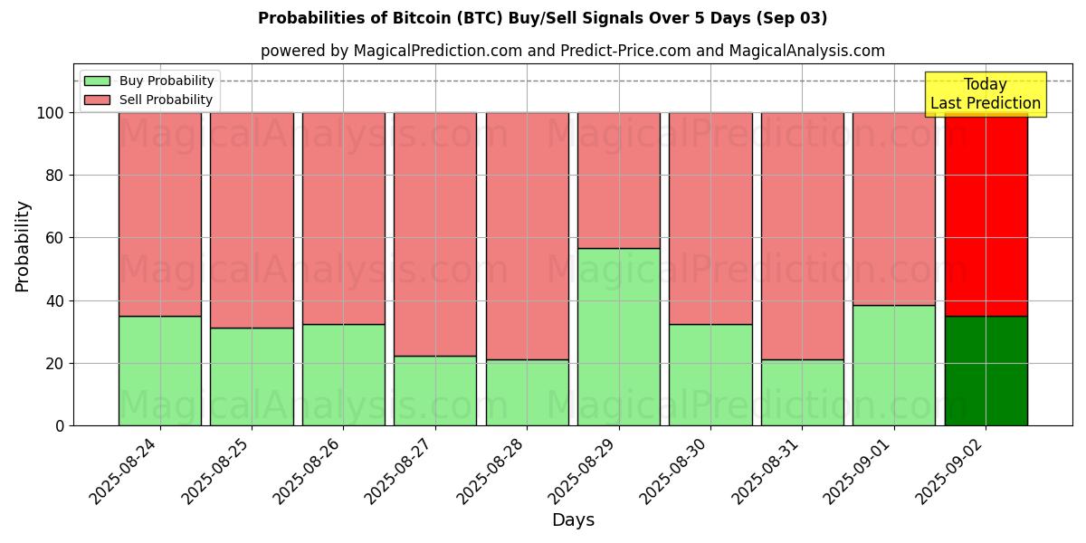 Probabilities of bitcoin (BTC) Buy/Sell Signals Using Several AI Models Over 5 Days (31 Aug) 