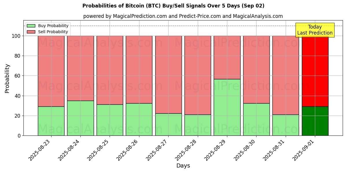 Probabilities of Bitcoin (BTC) Buy/Sell Signals Using Several AI Models Over 10 Days (02 Sep) 
