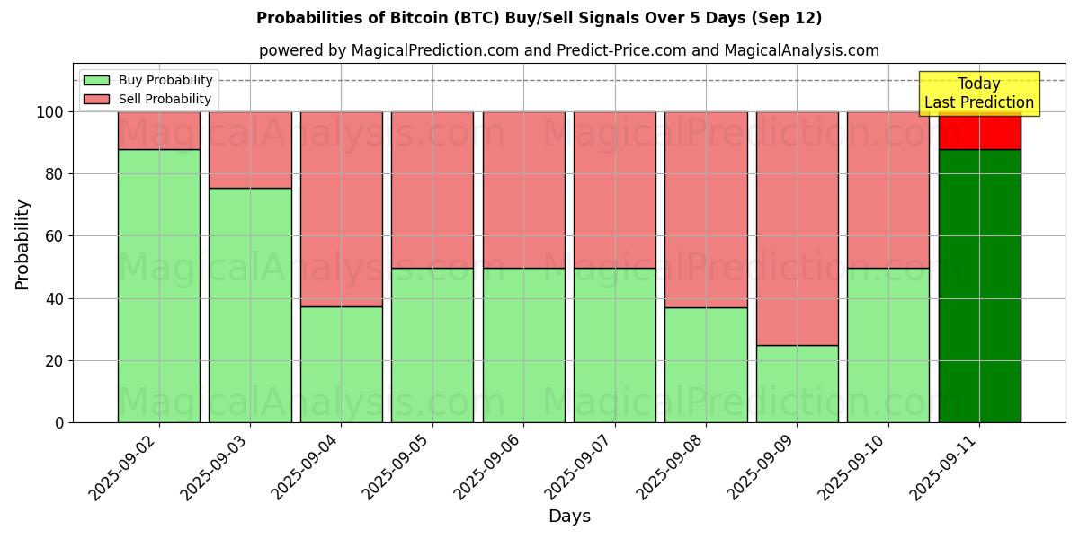 Probabilities of 비트코인 (BTC) Buy/Sell Signals Using Several AI Models Over 5 Days (12 Sep) 