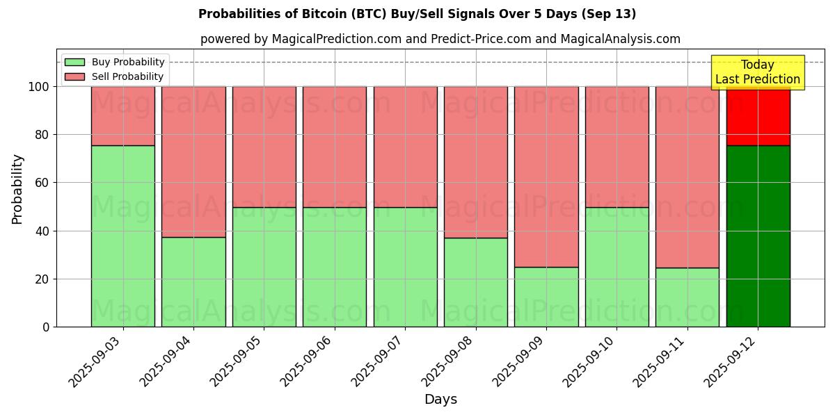 Probabilities of Bitcoin (BTC) Buy/Sell Signals Using Several AI Models Over 5 Days (13 Sep) 
