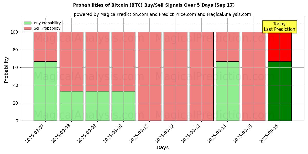 Probabilities of ビットコイン (BTC) Buy/Sell Signals Using Several AI Models Over 5 Days (17 Sep) 