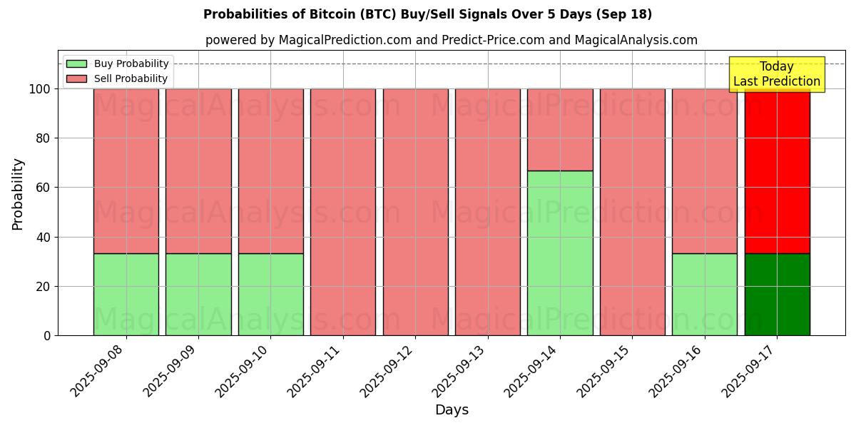 Probabilities of Bitcoin (BTC) Buy/Sell Signals Using Several AI Models Over 5 Days (18 Sep) 
