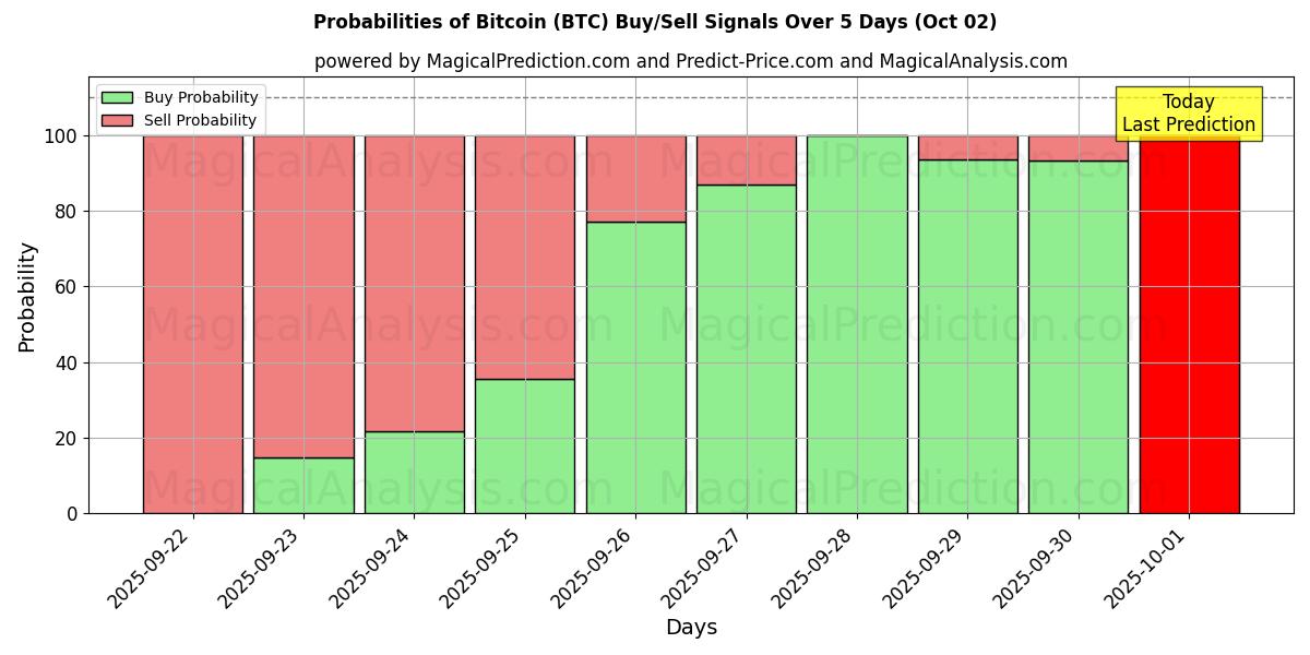 Probabilities of Bitcoin (BTC) Buy/Sell Signals Using Several AI Models Over 5 Days (02 Oct) 