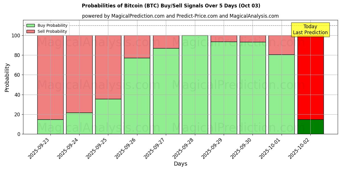 Probabilities of 比特币 (BTC) Buy/Sell Signals Using Several AI Models Over 5 Days (03 Oct) 