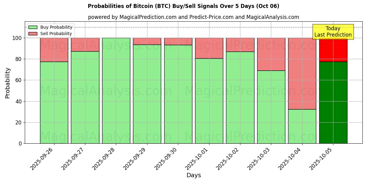 Probabilities of بیت کوین (BTC) Buy/Sell Signals Using Several AI Models Over 5 Days (06 Oct) 