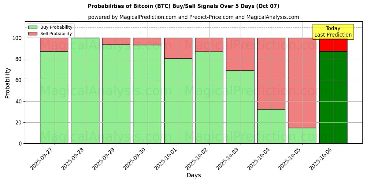 Probabilities of Bitcoin (BTC) Buy/Sell Signals Using Several AI Models Over 5 Days (07 Oct) 