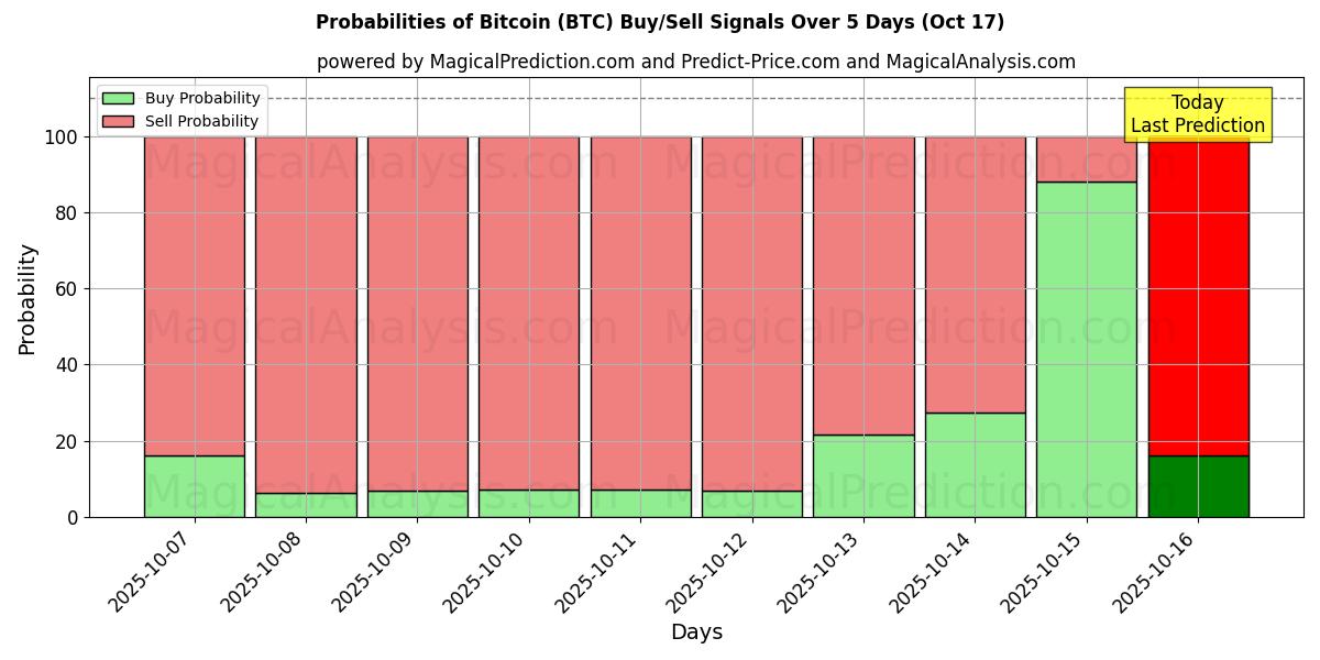 Probabilities of Bitcoin (BTC) Buy/Sell Signals Using Several AI Models Over 10 Days (17 Oct) 