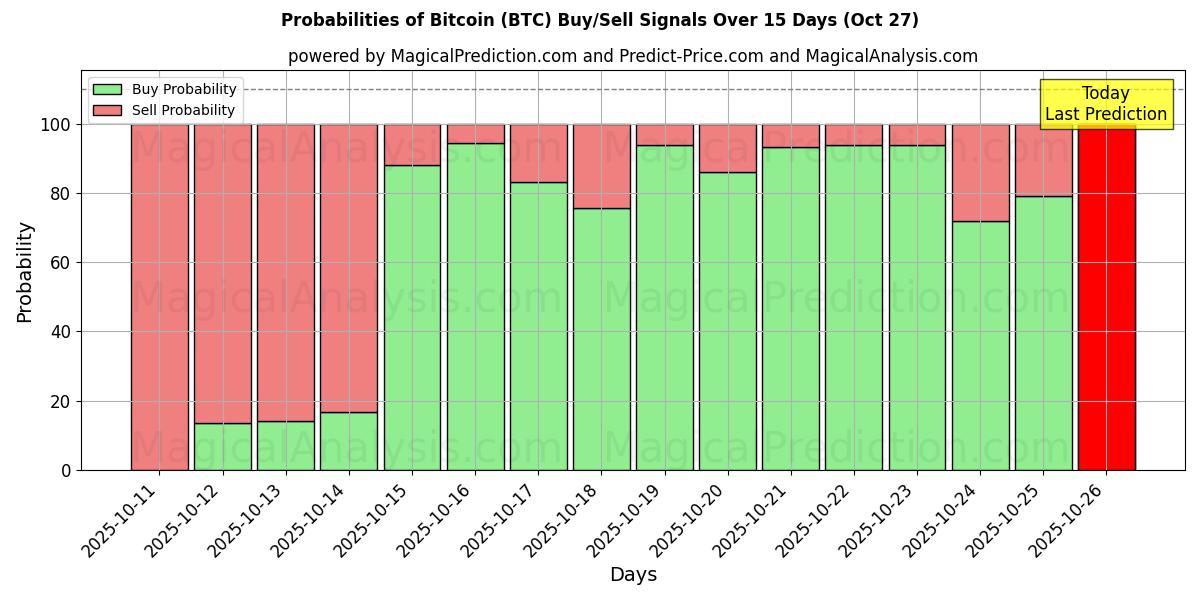 Bitcoin (BTC) Alım/Satım Sinyalleri için Birkaç AI Modeli ile 10 Günlük Olasılıklar (27 Oct) Probabilities of Bitcoin (BTC) Buy/Sell Signals Using Several AI Models Over 5 Days (27 Oct)