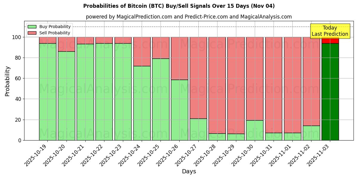 Probabilities of Bitcoin (BTC) Buy/Sell Signals Using Several AI Models Over 5 Days (04 Nov) 