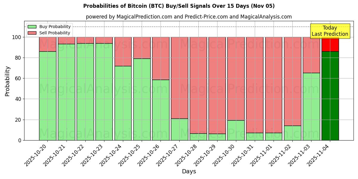 Probabilities of Биткойн (BTC) Buy/Sell Signals Using Several AI Models Over 5 Days (05 Nov) 