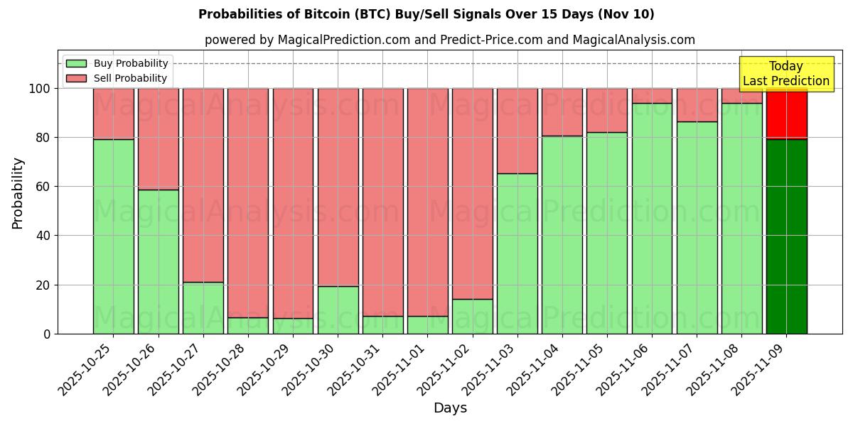 Probabilities of ビットコイン (BTC) Buy/Sell Signals Using Several AI Models Over 5 Days (09 Nov) 
