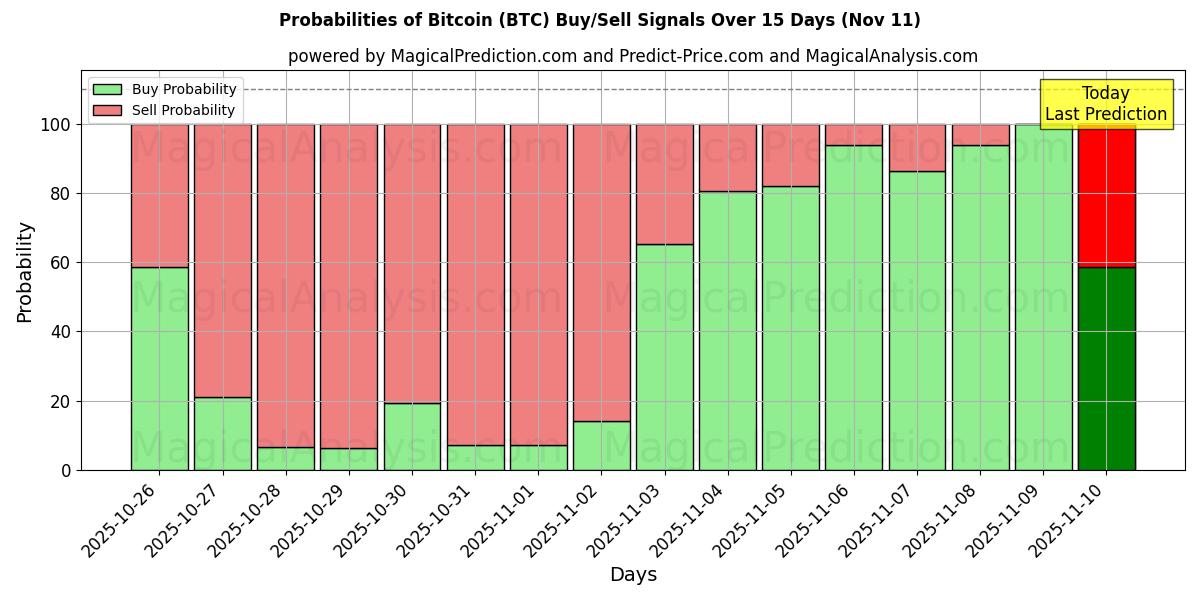Probabilities of Bitcoin (BTC) Buy/Sell Signals Using Several AI Models Over 5 Days (11 Nov) 