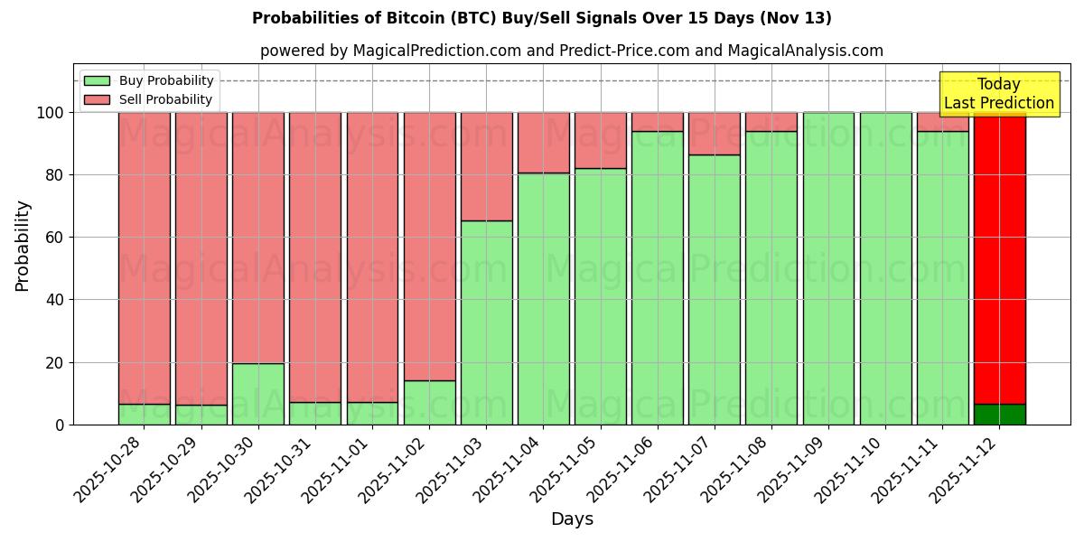 Probabilities of Биткойн (BTC) Buy/Sell Signals Using Several AI Models Over 5 Days (13 Nov) 