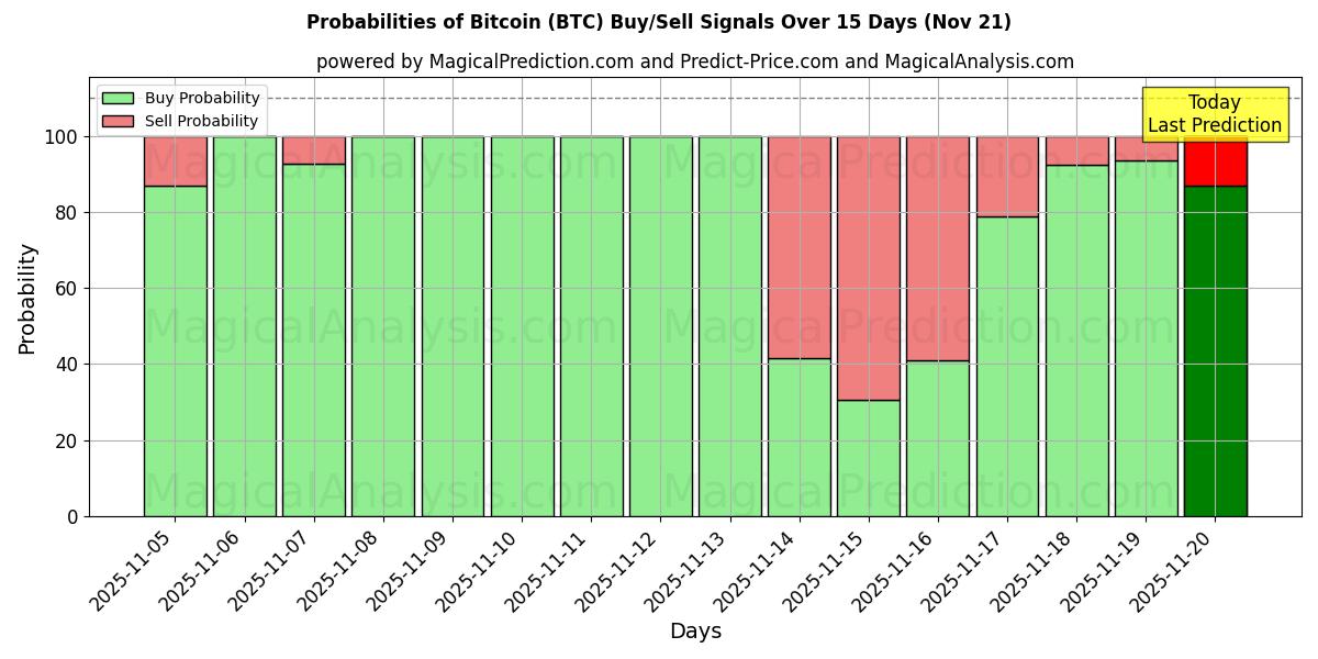Probabilities of بیت کوین (BTC) Buy/Sell Signals Using Several AI Models Over 5 Days (21 Nov) 