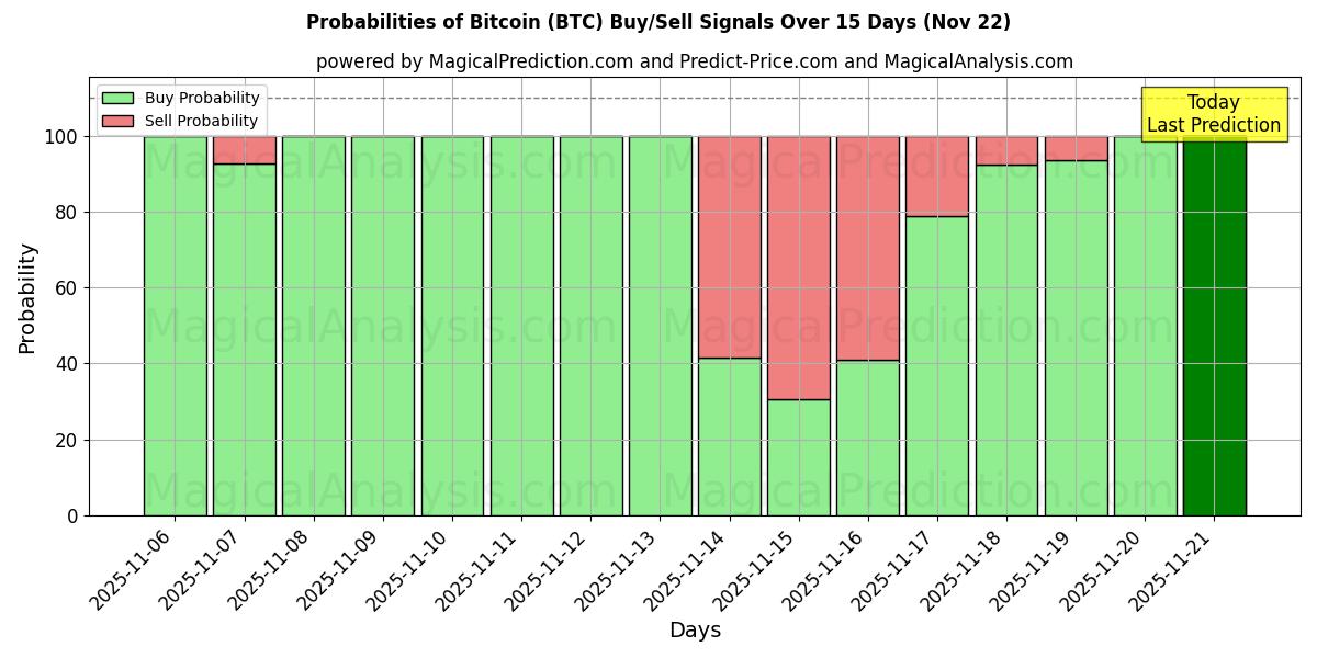 Probabilities of Bitcoin (BTC) Buy/Sell Signals Using Several AI Models Over 5 Days (22 Nov) 