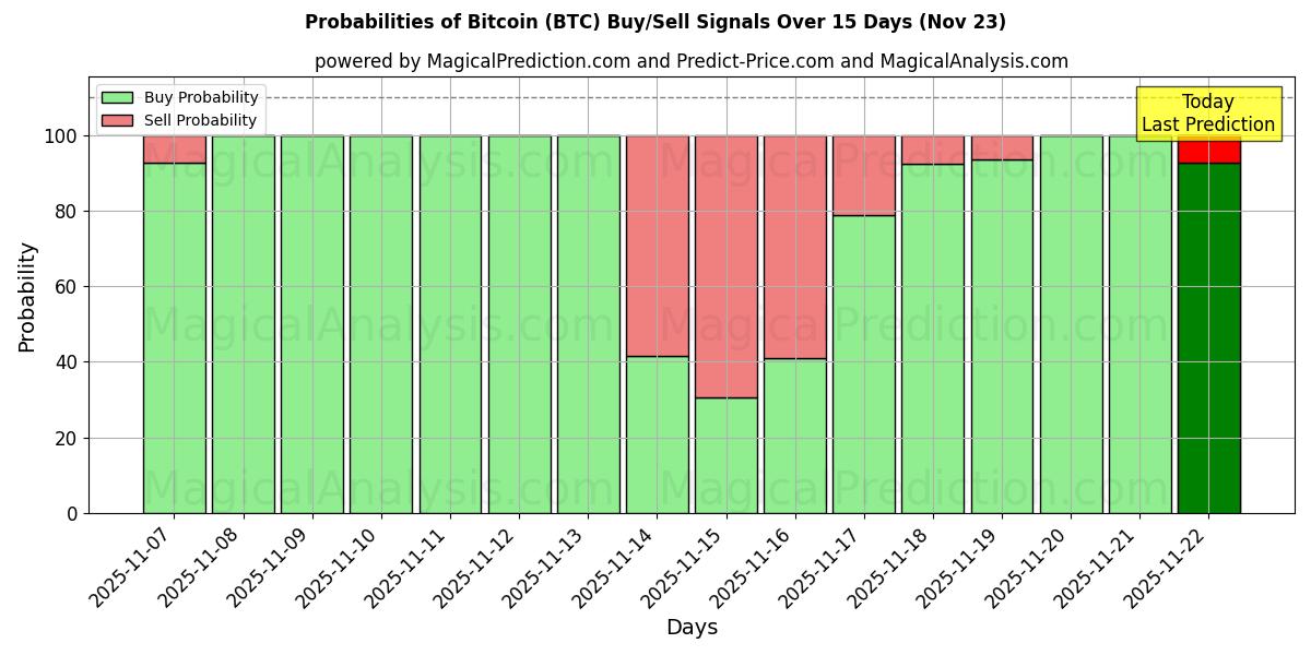 Probabilities of Биткойн (BTC) Buy/Sell Signals Using Several AI Models Over 5 Days (23 Nov) 