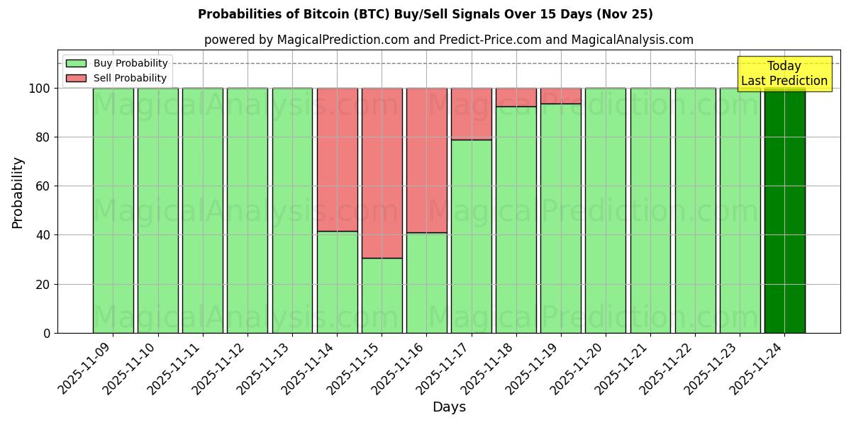 Probabilities of Bitcoin (BTC) Buy/Sell Signals Using Several AI Models Over 5 Days (25 Nov) 