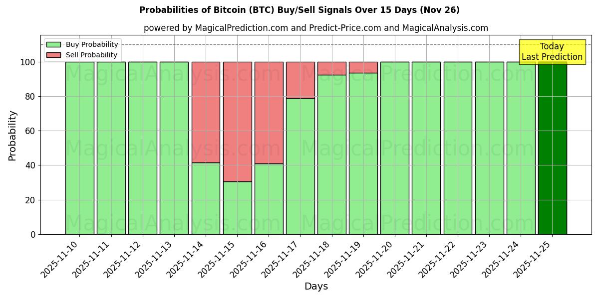 Probabilities of Bitcoin (BTC) Buy/Sell Signals Using Several AI Models Over 5 Days (26 Nov) 