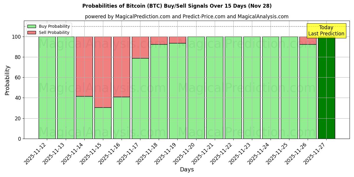 Probabilities of Bitcoin (BTC) Buy/Sell Signals Using Several AI Models Over 5 Days (28 Nov) 