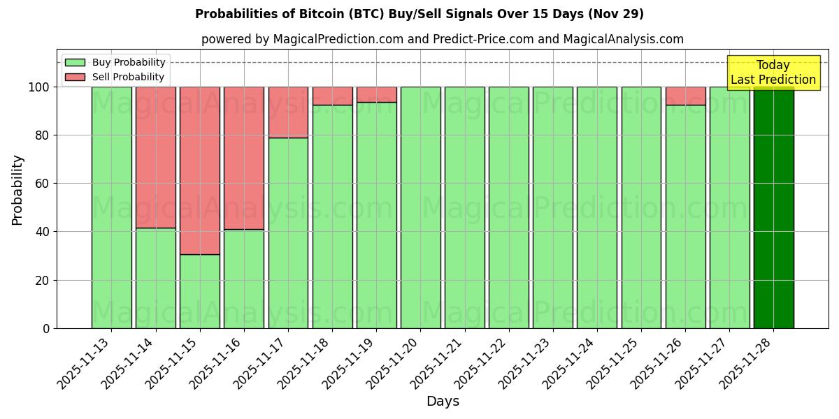 Probabilities of Bitcoin (BTC) Buy/Sell Signals Using Several AI Models Over 10 Days (29 Nov) 