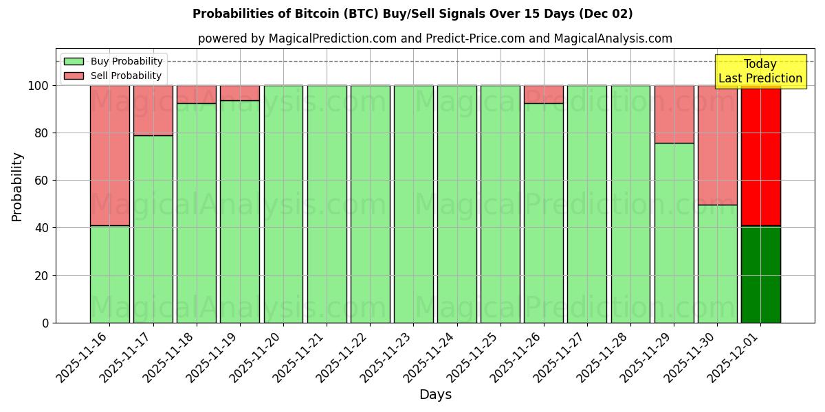 Probabilities of Bitcoin (BTC) Buy/Sell Signals Using Several AI Models Over 5 Days (02 Dec) 