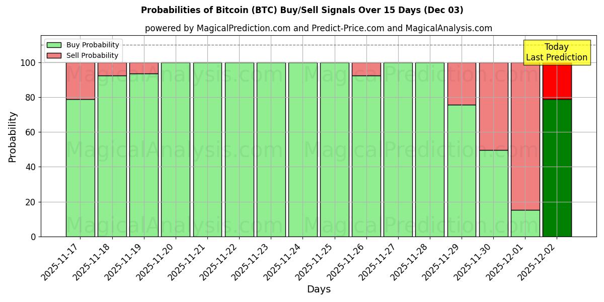 Probabilities of Bitcoin (BTC) Buy/Sell Signals Using Several AI Models Over 5 Days (03 Dec) 