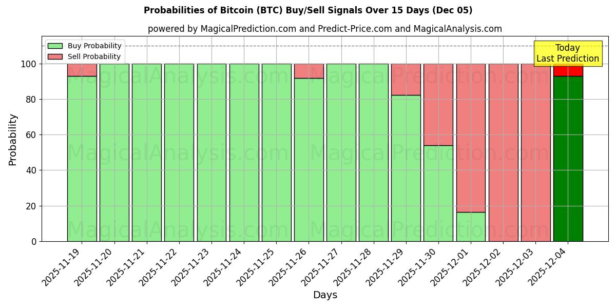 Probabilities of Bitcoin (BTC) Buy/Sell Signals Using Several AI Models Over 5 Days (05 Dec) 