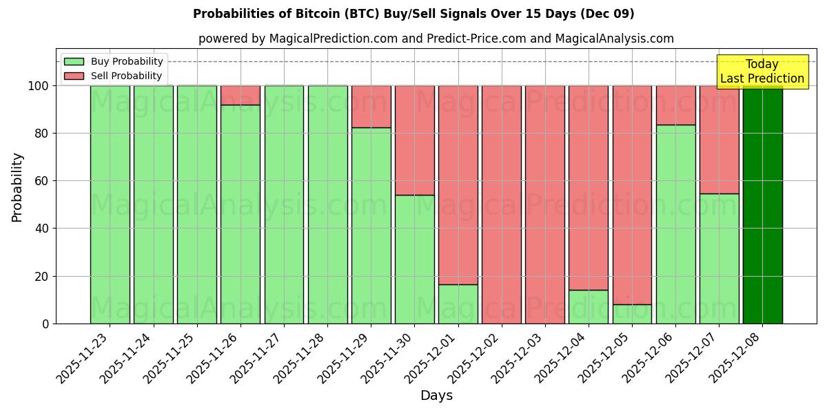 Probabilities of Bitcoin (BTC) Buy/Sell Signals Using Several AI Models Over 5 Days (09 Dec) 