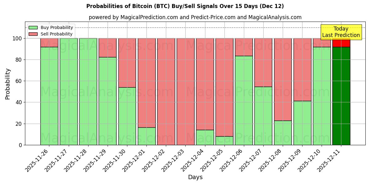 Probabilities of Bitcoin (BTC) Buy/Sell Signals Using Several AI Models Over 5 Days (12 Dec) 