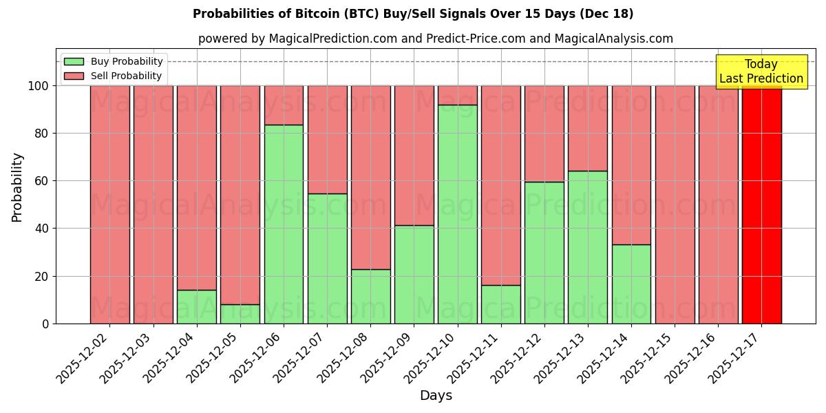 Probabilities of Bitcoin (BTC) Buy/Sell Signals Using Several AI Models Over 5 Days (17 Dec) 