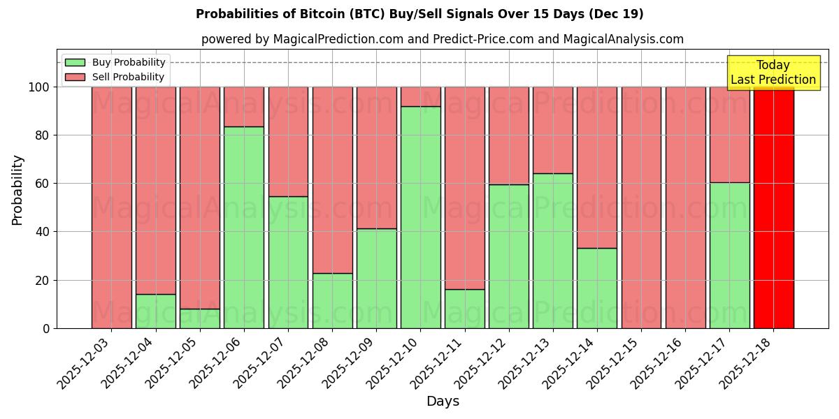 Probabilities of bitcoin (BTC) Buy/Sell Signals Using Several AI Models Over 5 Days (19 Dec) 