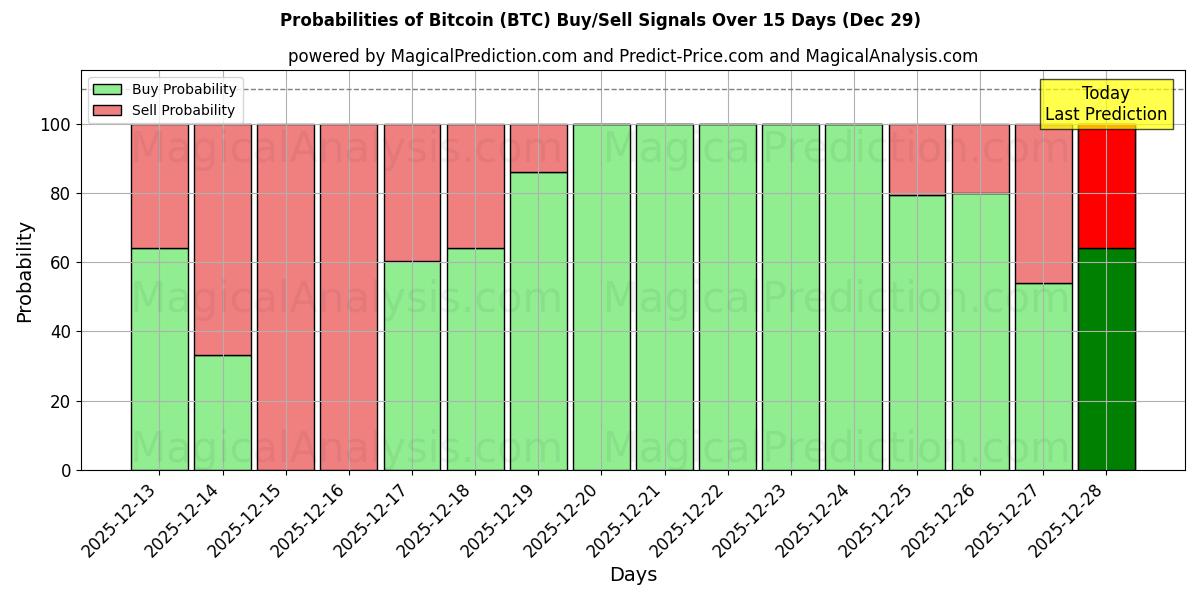 Probabilities of Биткойн (BTC) Buy/Sell Signals Using Several AI Models Over 5 Days (29 Dec) 