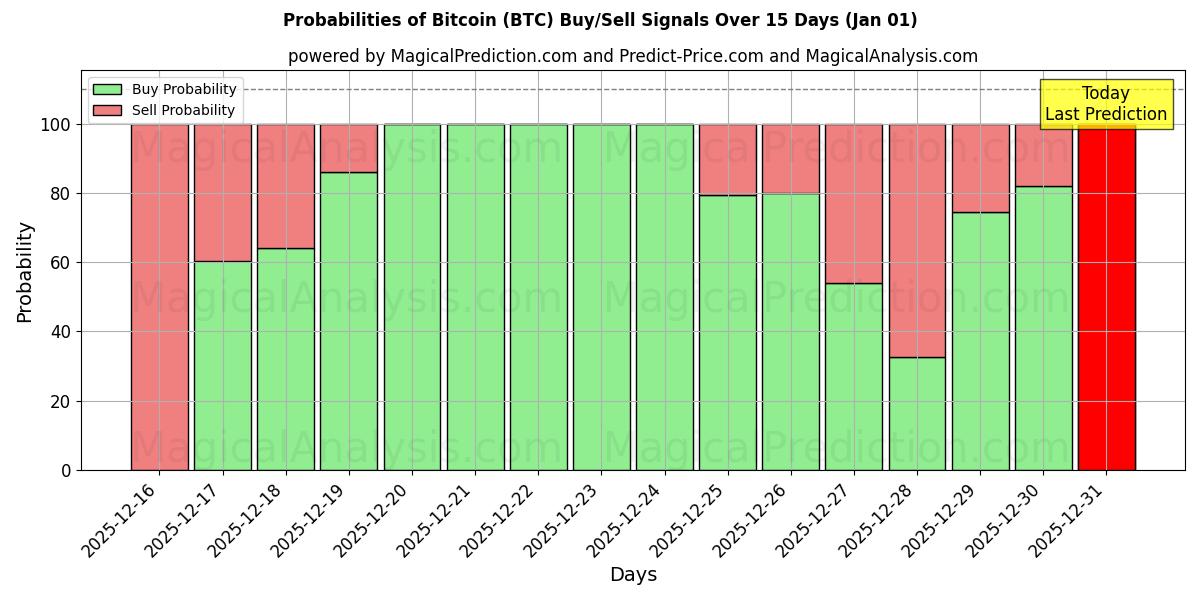 Probabilities of Bitcoin (BTC) Buy/Sell Signals Using Several AI Models Over 5 Days (01 Jan) 