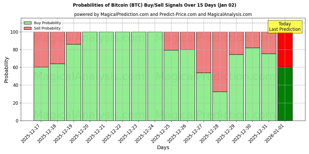 Probabilities of bitcoin (BTC) Buy/Sell Signals Using Several AI Models Over 5 Days (02 Jan) 