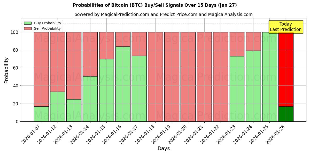 Probabilities of Bitcoin (BTC) Buy/Sell Signals Using Several AI Models Over 5 Days (27 Jan) 