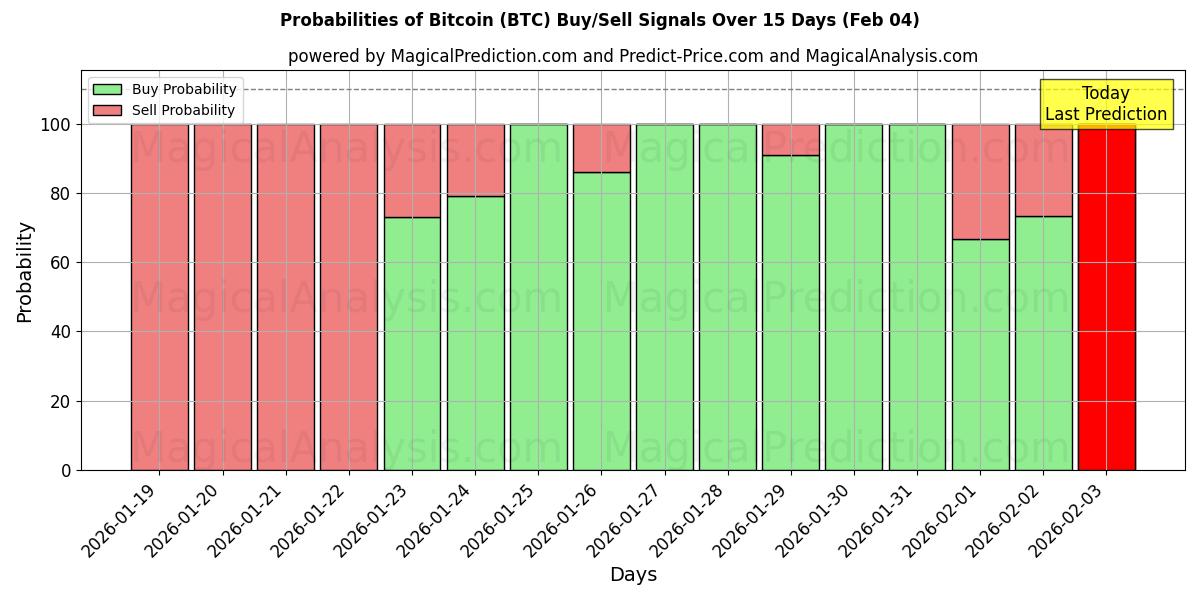 Probabilities of Bitcoin (BTC) Buy/Sell Signals Using Several AI Models Over 10 Days (04 Feb) 