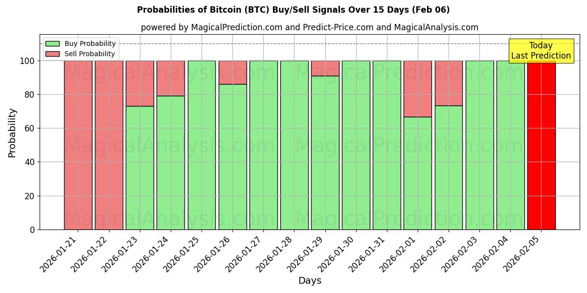 Probabilities of Bitcoin (BTC) Buy/Sell Signals Using Several AI Models Over 5 Days (06 Feb) 