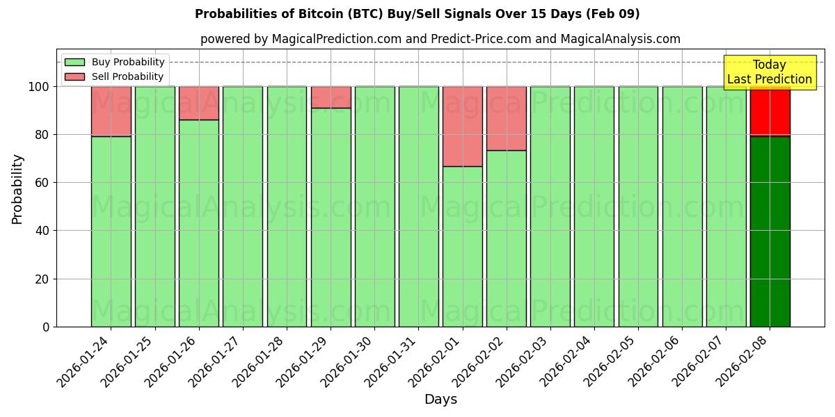 Probabilities of Bitcoin (BTC) Buy/Sell Signals Using Several AI Models Over 10 Days (09 Feb) 