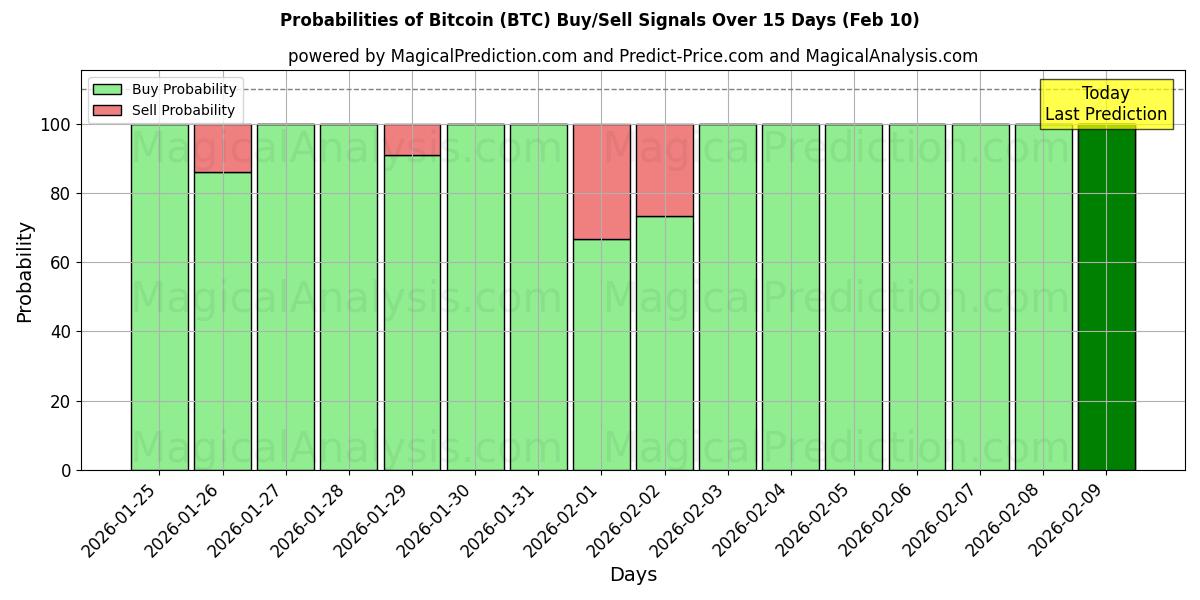 Probabilities of Bitcoin (BTC) Buy/Sell Signals Using Several AI Models Over 10 Days (10 Feb) 