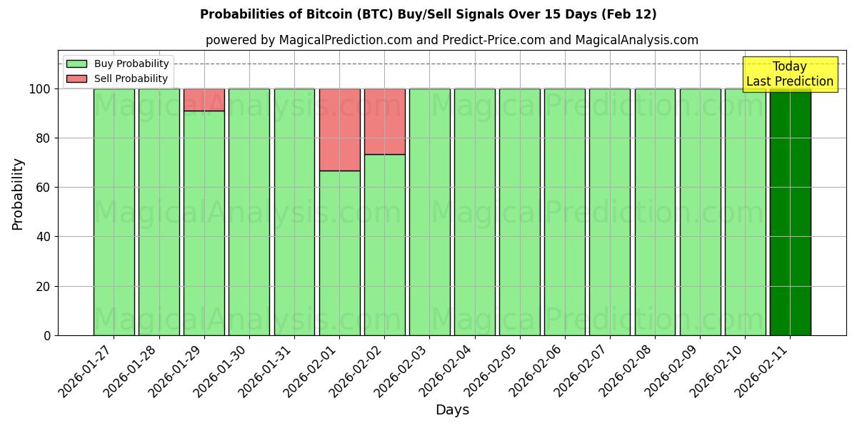 Probabilities of Bitcoin (BTC) Buy/Sell Signals Using Several AI Models Over 10 Days (12 Feb) 