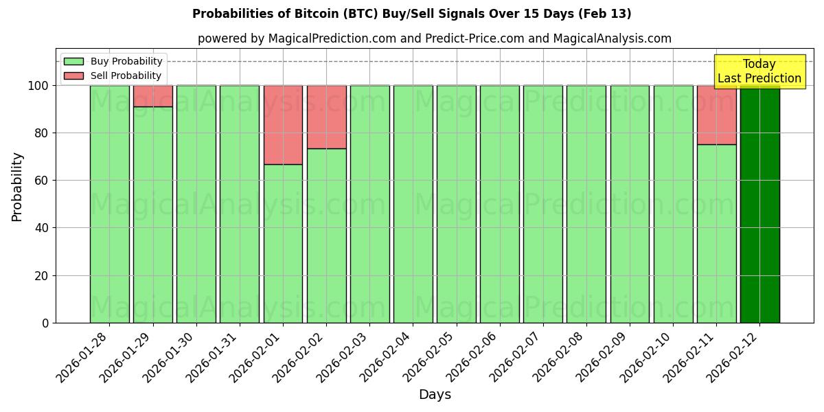 Probabilities of Bitcoin (BTC) Buy/Sell Signals Using Several AI Models Over 10 Days (13 Feb) 