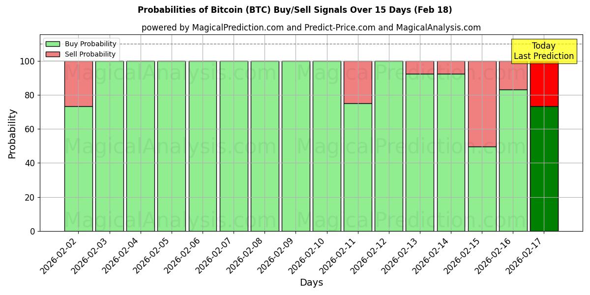 Probabilities of Bitcoin (BTC) Buy/Sell Signals Using Several AI Models Over 10 Days (18 Feb) 