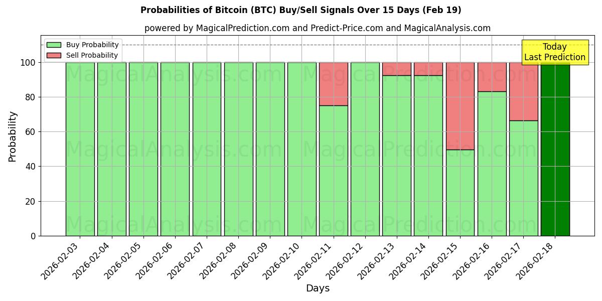 Probabilities of Bitcoin (BTC) Buy/Sell Signals Using Several AI Models Over 10 Days (19 Feb) 