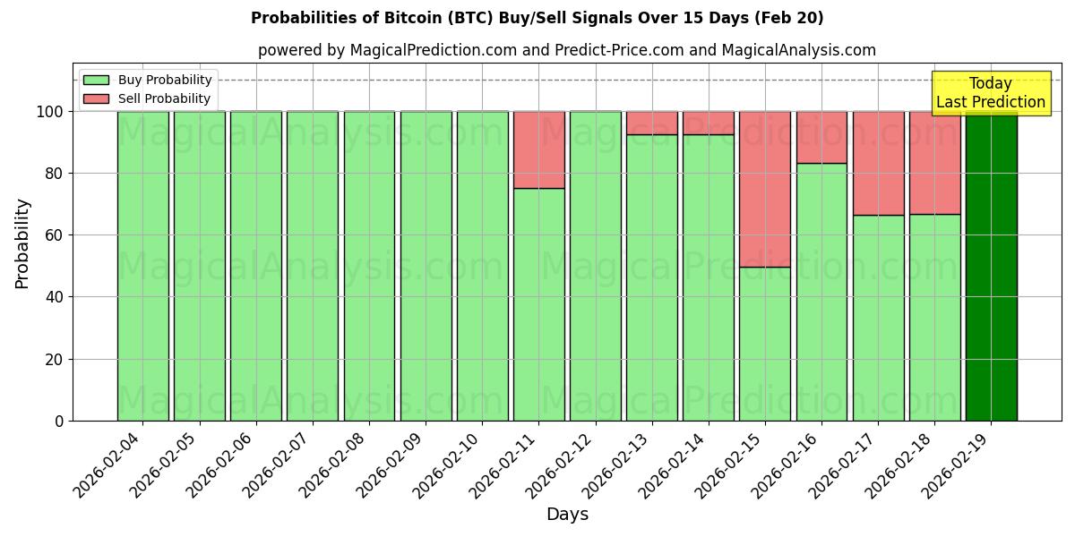 Probabilities of Bitcoin (BTC) Buy/Sell Signals Using Several AI Models Over 10 Days (20 Feb) 