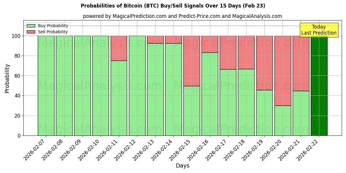 Probabilities of Bitcoin (BTC) Buy/Sell Signals Using Several AI Models Over 10 Days (23 Feb) 