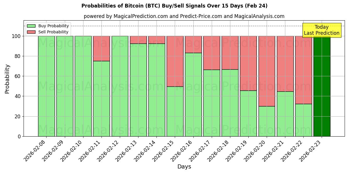 Probabilities of Bitcoin (BTC) Buy/Sell Signals Using Several AI Models Over 10 Days (24 Feb) 