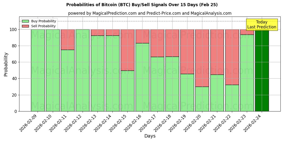 Probabilities of Bitcoin (BTC) Buy/Sell Signals Using Several AI Models Over 10 Days (25 Feb) 