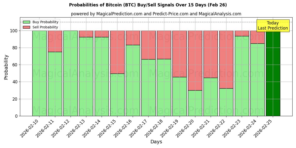 Probabilities of Bitcoin (BTC) Buy/Sell Signals Using Several AI Models Over 10 Days (26 Feb) 