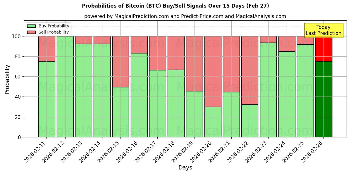 Probabilities of Bitcoin (BTC) Buy/Sell Signals Using Several AI Models Over 5 Days (27 Feb) 